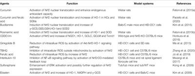 The Role of Nrf2 in Hearing Loss